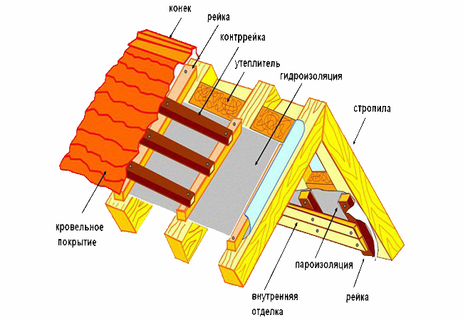 Пирог крыши в разрезе